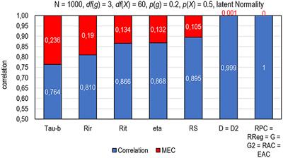 Typology of Deflation-Corrected Estimators of Reliability